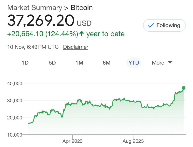 JUST IN: Bitcoin is up 124% this year.@WatcherGuru
