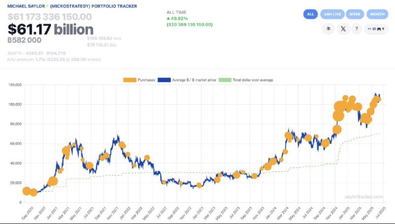 JUST IN: Michael Saylor hints at buying more Bitcoin. 