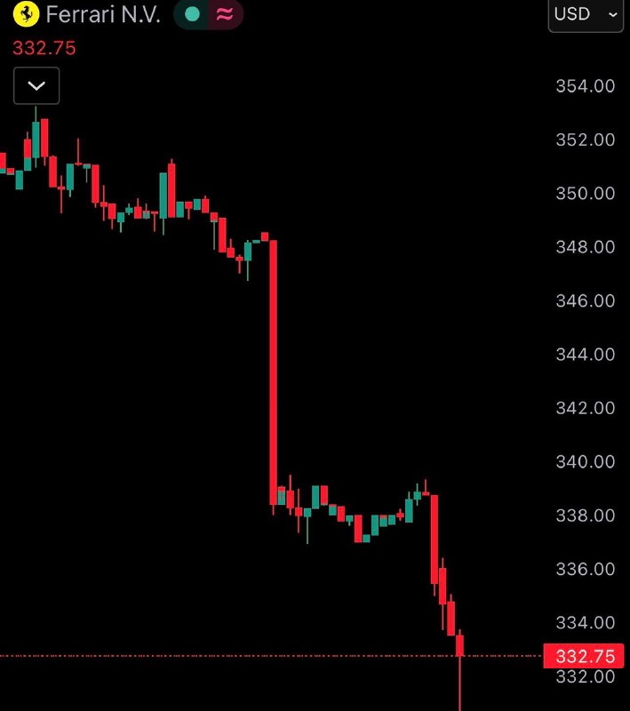 JUST IN: Ferrari $RACE falls 5% at open after unveiling its first electric vehicle.@WatcherGuruJUST IN: Ferrari $RACE falls 5% at open after unveiling its first electric vehicle.@WatcherGuru