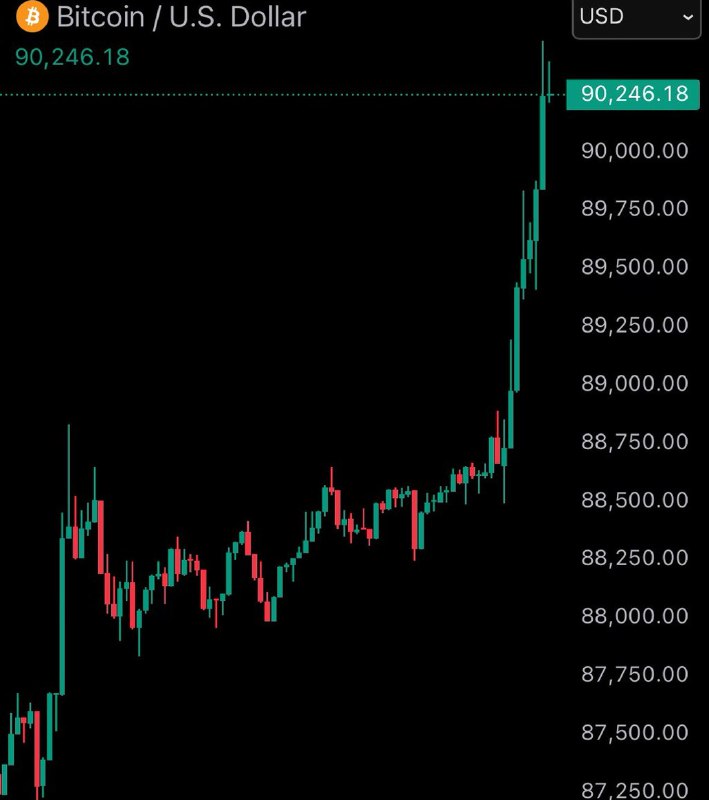 JUST IN: Bitcoin reclaims $90,000@WatcherGuruJUST IN: Bitcoin reclaims $90,000@WatcherGuru