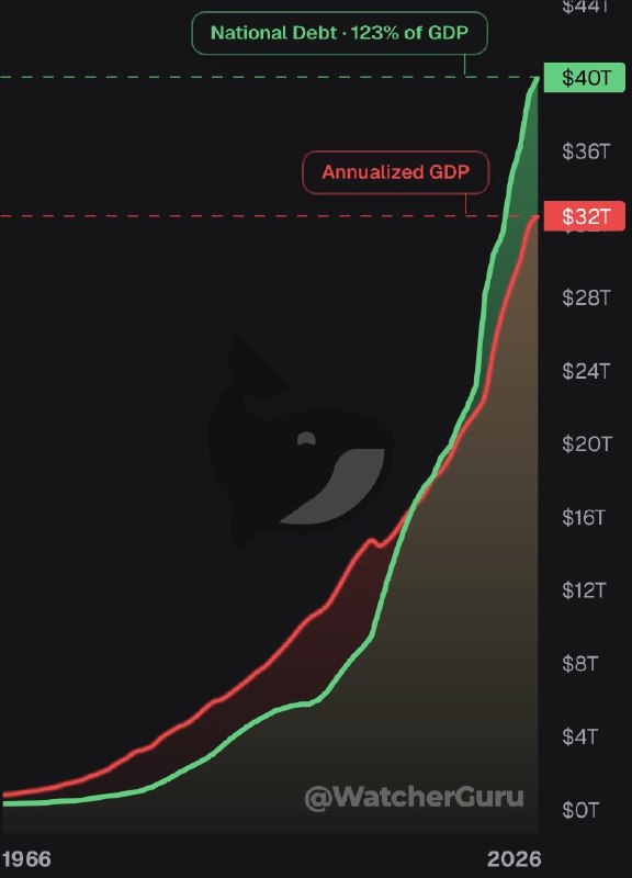 JUST IN: 🇺🇸 $40 trillion US national debt now exceeds 123% of GDP.@WatcherGuru