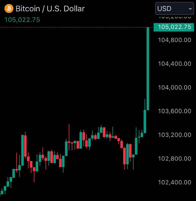 BREAKING: $105,000 Bitcoin@Bitcoin_Price