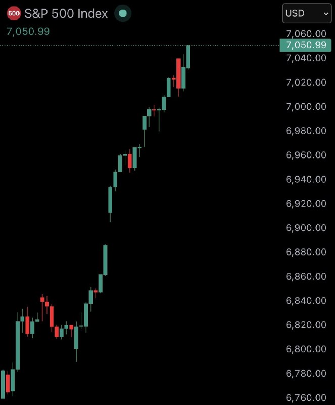 JUST IN: S&P 500 $SPX reaches new all-time high of 7,050@WatcherGuru