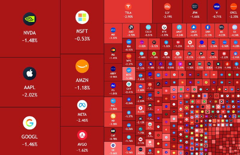 JUST IN: 🇺🇸 Nearly $1 trillion wiped out from the US stock market today.@WatcherGuru