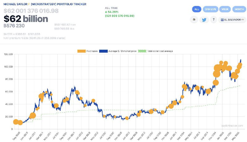 JUST IN: Michael Saylor hints at buying more Bitcoin. 