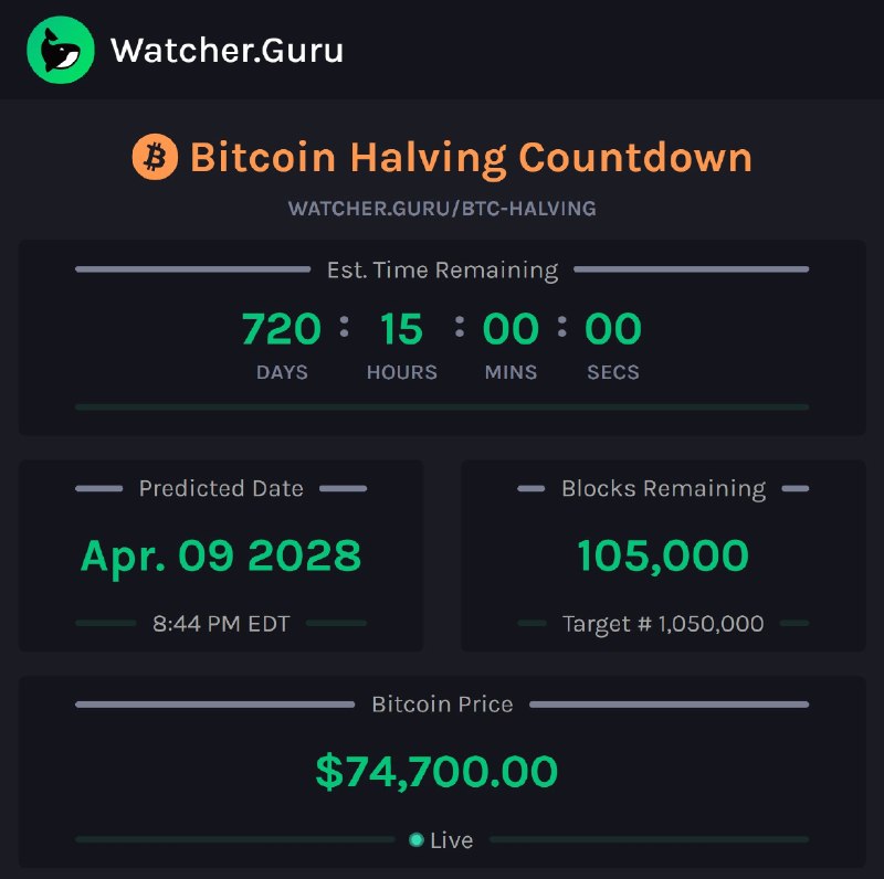 JUST IN: 105,000 blocks remaining until the next Bitcoin Halving, officially reaching halfway point.💸 Bitcoin Halving Countdown