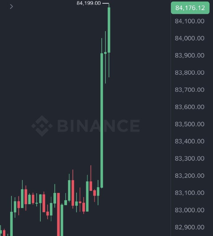 JUST IN: Bitcoin reclaims $84,000@WatcherGuru