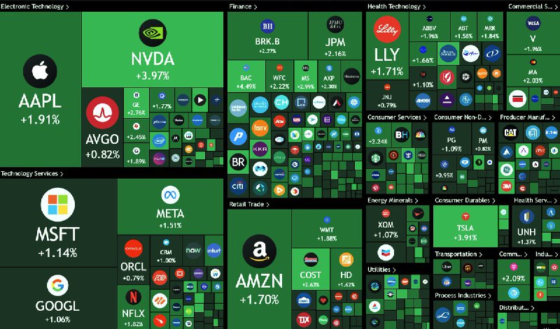 JUST IN: 🇺🇸 Over $825 billion added to the US stock market today.@WatcherGuru