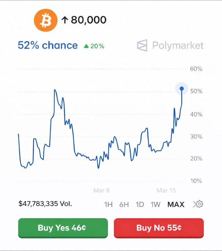 JUST IN: Odds of Bitcoin hitting $80,000 this month reach new all-time high of 52%@WatcherGuruJUST IN: Odds of Bitcoin hitting $80,000 this month reach new all-time high of 52%@WatcherGuru