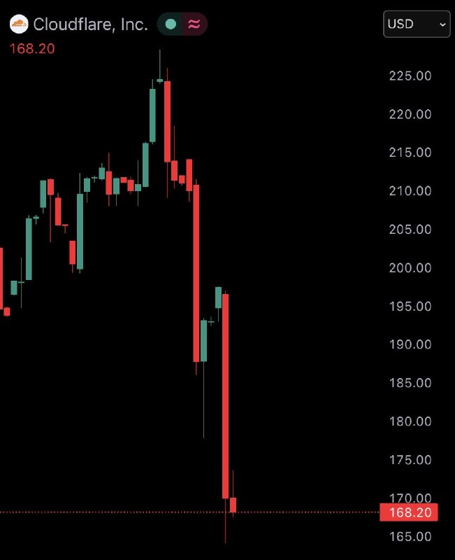 JUST IN: Cloudflare $NET crashes 13% after Anthropic announces new AI cybersecurity model.@WatcherGuru