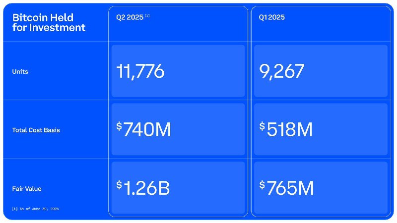 JUST IN: Coinbase holds 11,776 Bitcoin worth $1.26 billion.@WatcherGuru