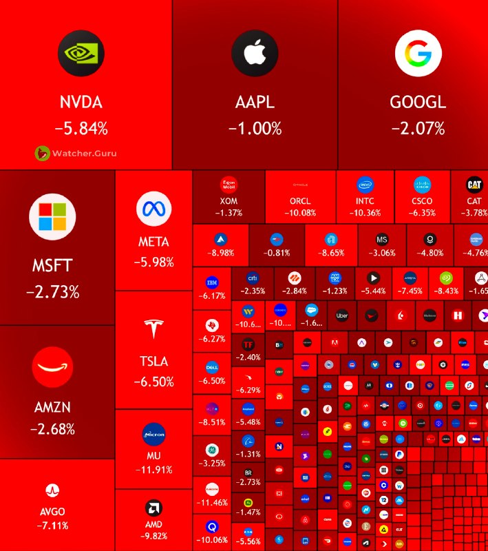 JUST IN: 🇺🇸 $1.75 trillion wiped out from the US stock market today.$130,000,000,000 wiped out from the crypto market cap.@WatcherGuruJUST IN: 🇺🇸 $1.75 trillion wiped out from the US stock market today.$130,000,000,000 wiped out from the crypto market cap.@WatcherGuru