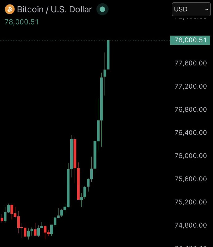JUST IN: $78,000 Bitcoin@WatcherGuru