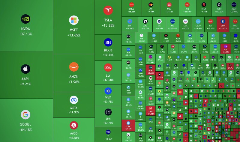 JUST IN: 🇺🇸 Over $9 trillion added to the US stock market in 2025.@WatcherGuru