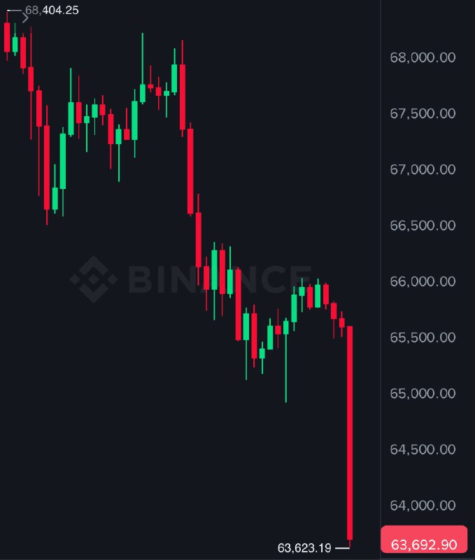 JUST IN: $63k Bitcoin@WatcherGuru