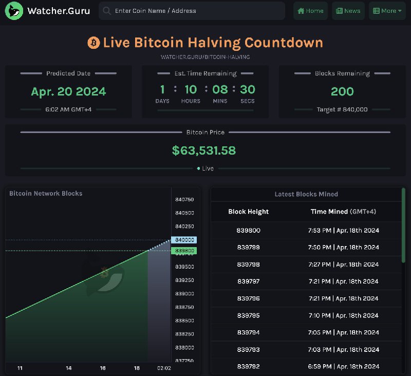 JUST IN: 200 blocks remain until Bitcoin halving.🟢 Live Halving Countdown@WatcherGuru