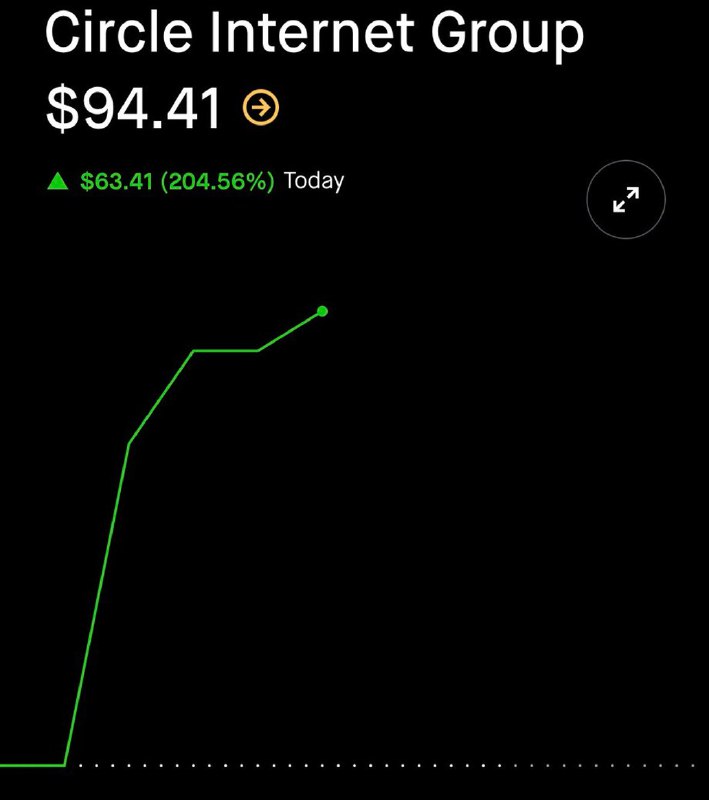 JUST IN: USDC issuer Circle stock rises 200% to $94.41 from $31 IPO price.@WatcherGuruJUST IN: USDC issuer Circle stock rises 200% to $94.41 from $31 IPO price.@WatcherGuru