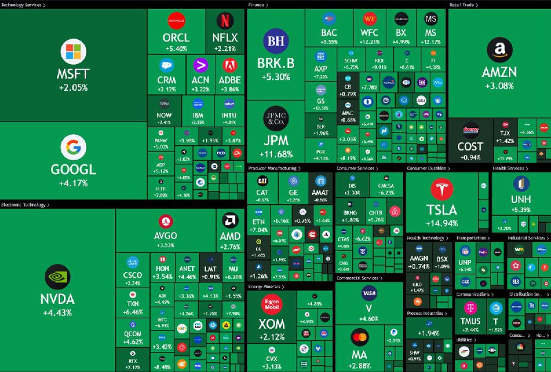 JUST IN: 🇺🇸 Over $1.28 trillion added to the US stock market today.@WatcherGuru
