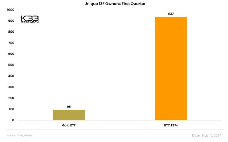 JUST IN: 937 financial firms disclosed spot Bitcoin ETF holdings in Q1 2024.Gold ETFs had just 95 firms invested in its first quarter.@WatcherGuru