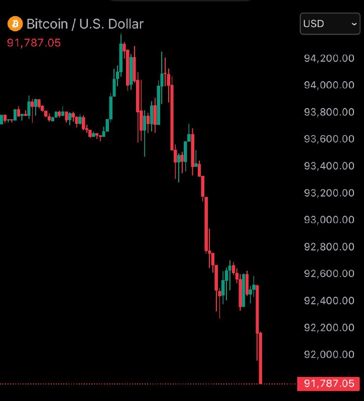 JUST IN: Bitcoin falls under $92,000.@WatcherGuru