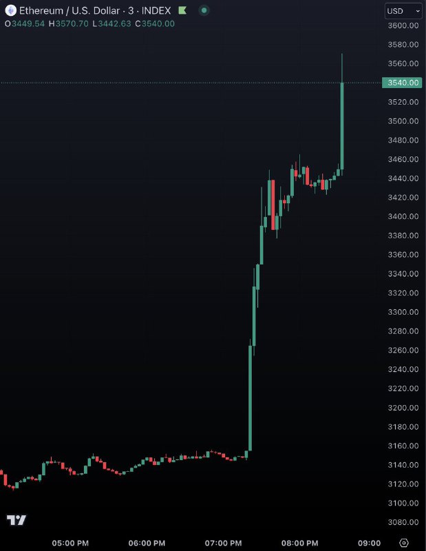 JUST IN: $3,500 $ETH@WatcherGuru