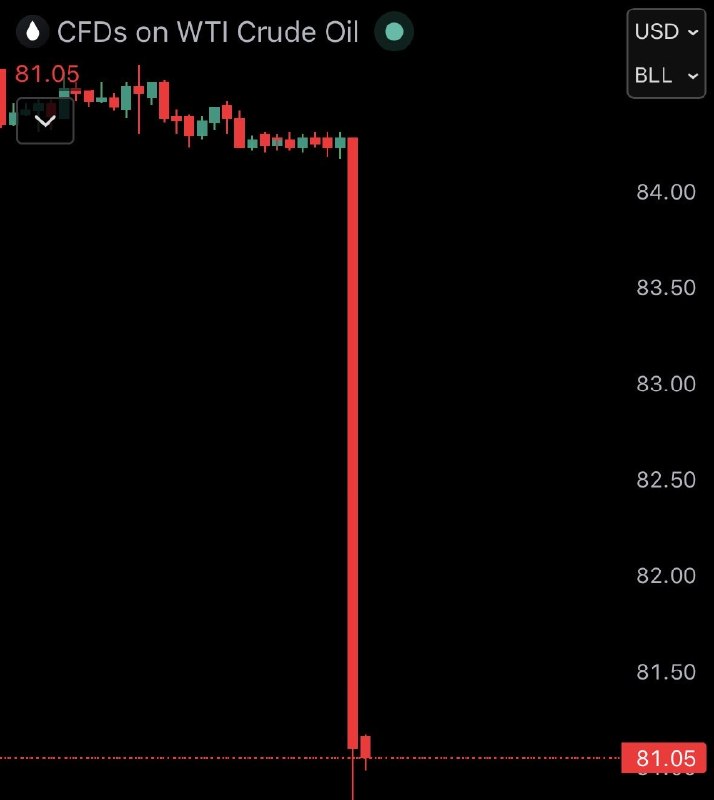 JUST IN: Oil prices crash 4% following US-Iran peace deal.@WatcherGuru
