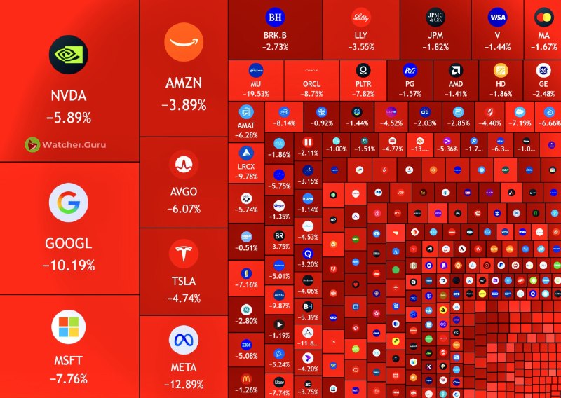 JUST IN: 🇺🇸 $2 trillion wiped out from the US stock market this week.@WatcherGuru