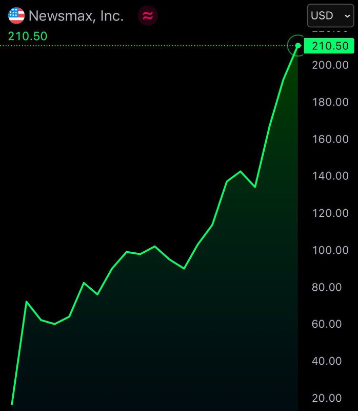 JUST IN: Newsmax $NMAX is up 2,000% since the company went public yesterday.IPO Price: $10 Current Price: $210📰 Full Story@WatcherGuru