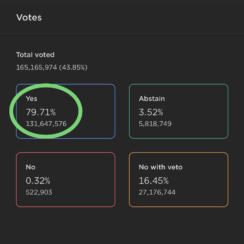 JUST IN: 79% of votes (at press time) are in favor of Do Kwon's proposal to create a new chain for $LUNA without $UST. @WatcherGuru