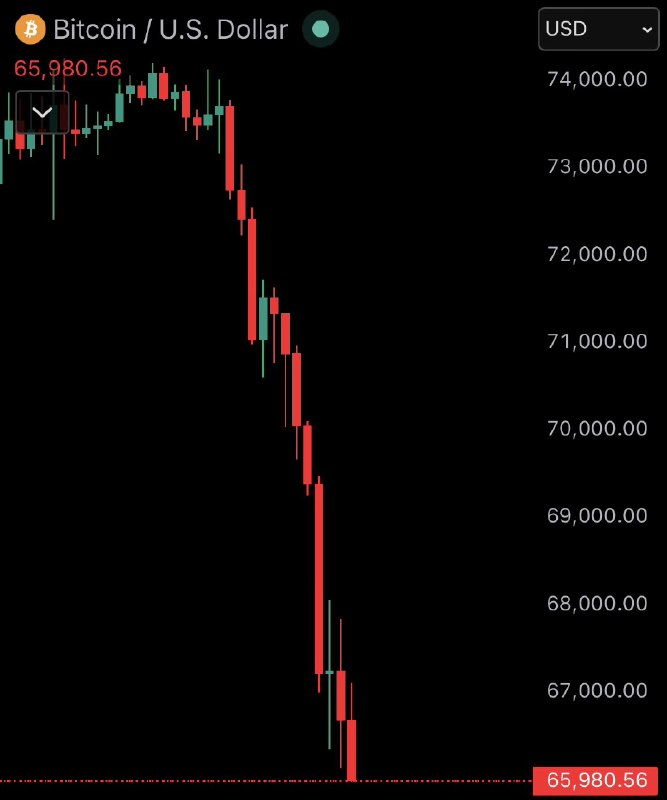 JUST IN: Bitcoin falls under $66,000@WatcherGuru