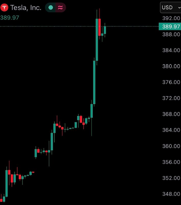 JUST IN: Elon Musk's Tesla $TSLA rises over 7%, adding $100,000,000,000 to its market cap today.@WatcherGuruJUST IN: Elon Musk's Tesla $TSLA rises over 7%, adding $100,000,000,000 to its market cap today.@WatcherGuru