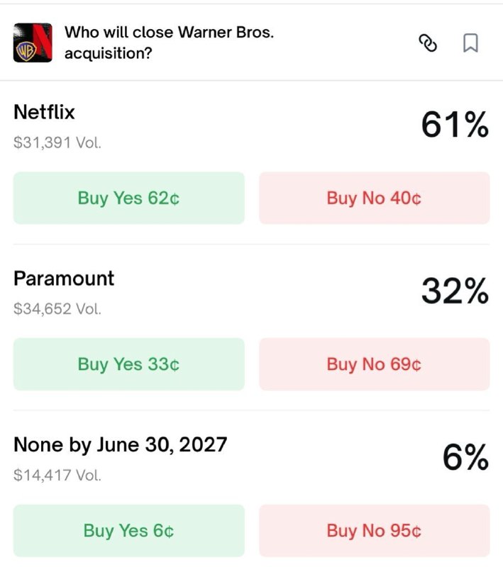 JUST IN: Netflix's $NFLX odds of closing the Warner Brothers deal falls from 80% to 61% on Polymarket.@WatcherGuruJUST IN: Netflix's $NFLX odds of closing the Warner Brothers deal falls from 80% to 61% on Polymarket.@WatcherGuru