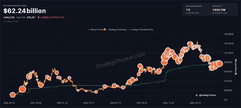 JUST IN: Michael Saylor hints at buying more Bitcoin.