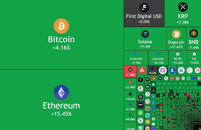 JUST IN: $250,000,000,000 added to the crypto market cap in the past 24 hours.@WatcherGuru