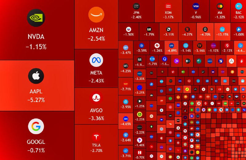 JUST IN: 🇺🇸 $1 trillion wiped out from the US stock market today.@WatcherGuru