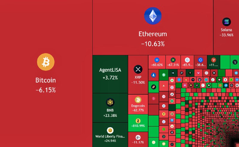 JUST IN: $325,000,000,000 wiped out from the total crypto market cap in 2025.@WatcherGuru