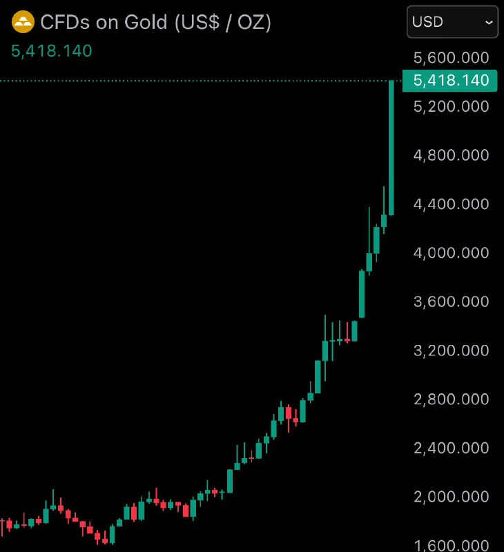 JUST IN: Gold hits new all-time high of $5,400@WatcherGuru