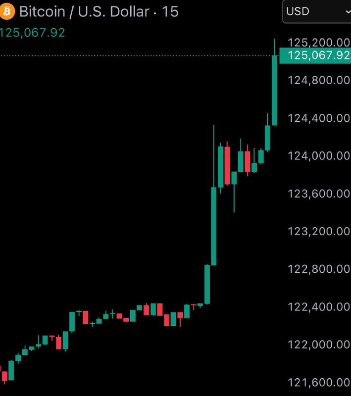 BREAKING: Bitcoin reaches new all-time high of $125,000.@Bitcoin_PriceBREAKING: Bitcoin reaches new all-time high of $125,000.@Bitcoin_Price