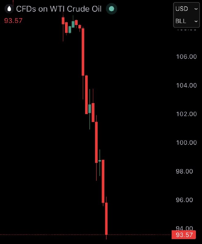 JUST IN: 🇺🇸🇮🇷 US oil prices crash over 15% following ceasefire with Iran.@WatcherGuru
