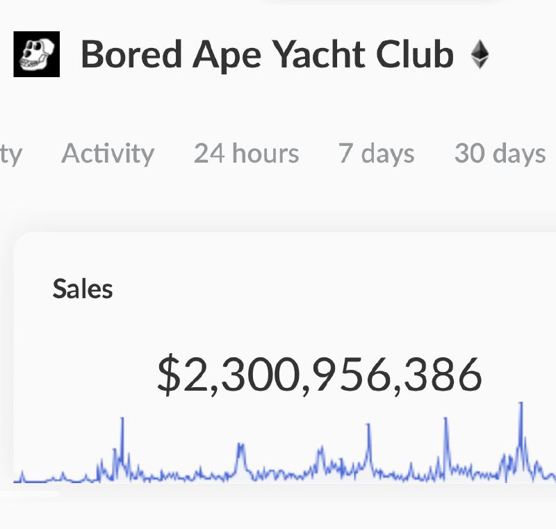 JUST IN: Bored Ape Yacht Club NFT collection has surpassed $2.3 billion in all-time sales. @WatcherGuru