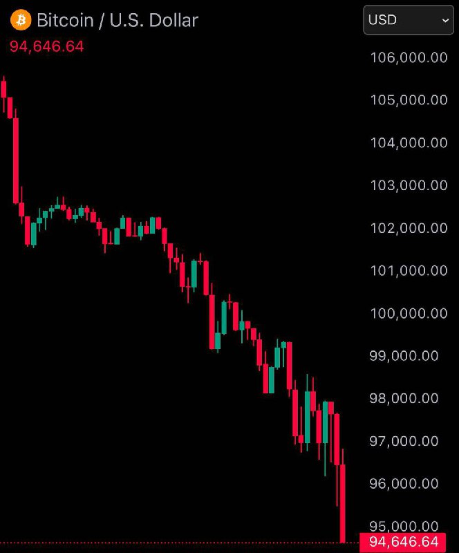 JUST IN: Bitcoin falls under $95,000@WatcherGuru