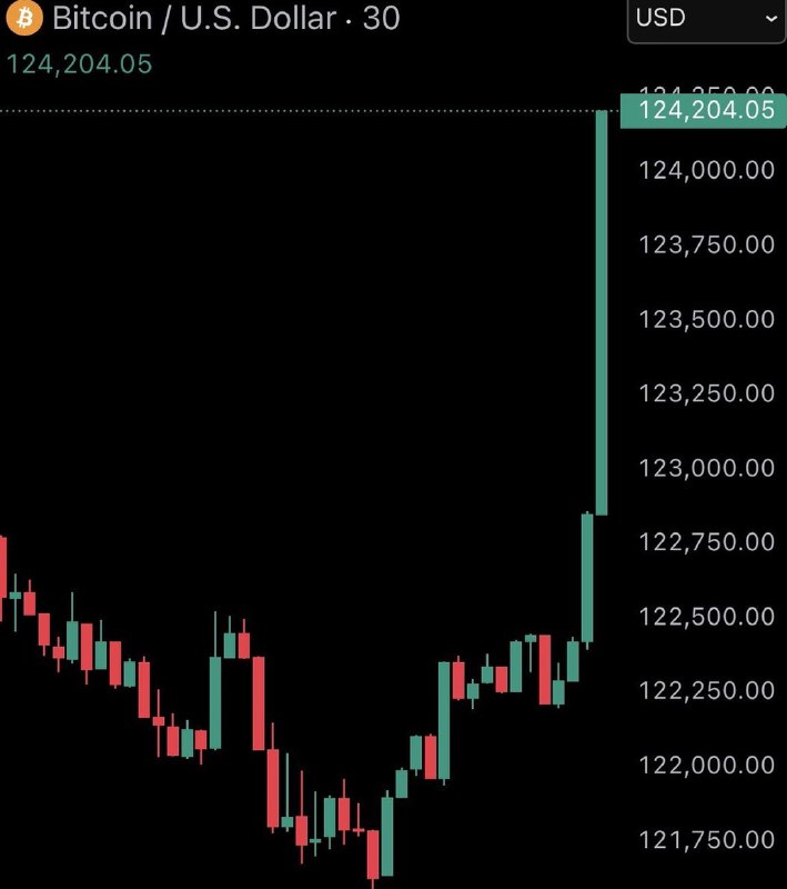 BREAKING: Bitcoin reaches new all-time high of $124,346.@Bitcoin_PriceBREAKING: Bitcoin reaches new all-time high of $124,346.@Bitcoin_Price
