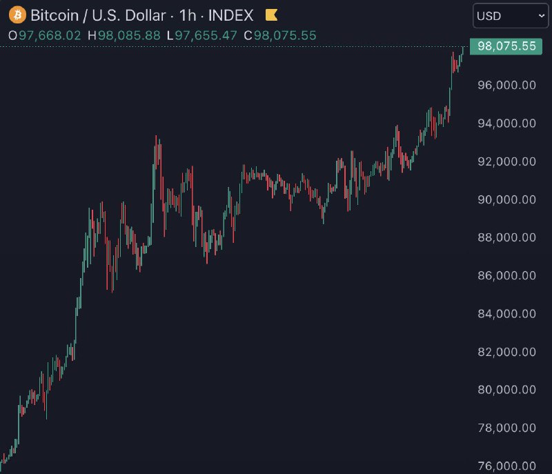 JUST IN: Bitcoin reaches new all-time high of $98,000@WatcherGuru