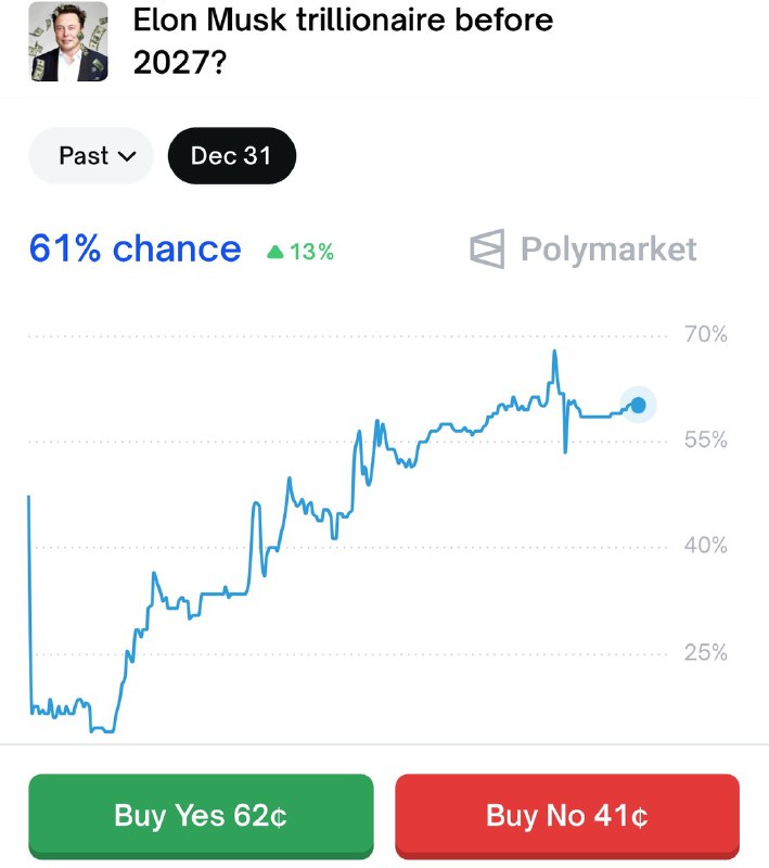 JUST IN: 🇺🇸 61% chance Elon Musk becomes the world's first trillionaire this year.@WatcherGuruJUST IN: 🇺🇸 61% chance Elon Musk becomes the world's first trillionaire this year.@WatcherGuru