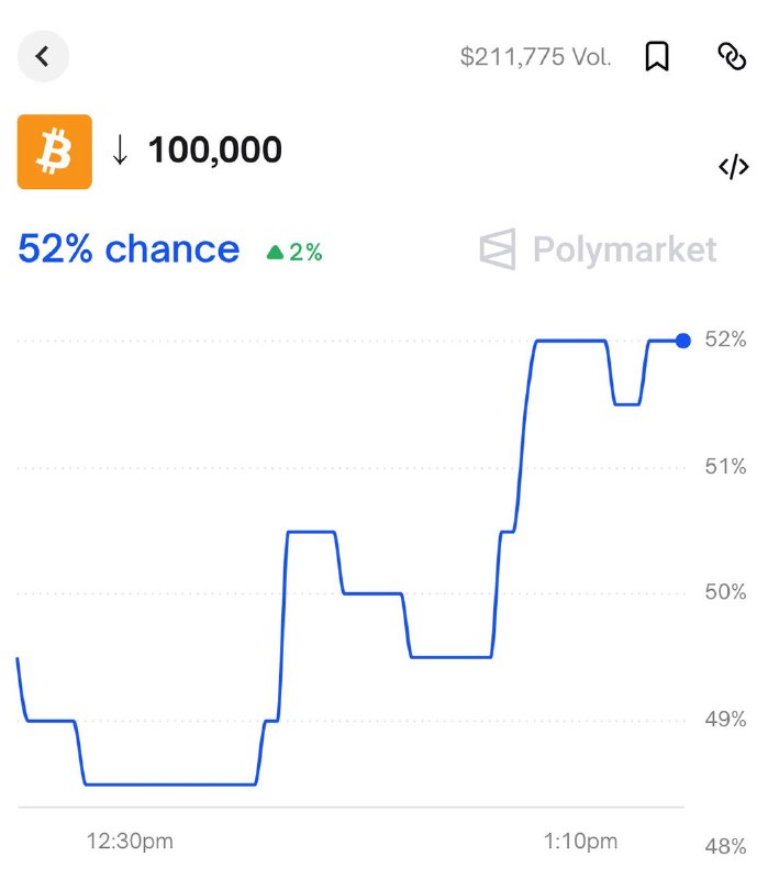 JUST IN: Odds of Bitcoin falling under $100,000 this month rise to 52% on Polymarket.@WatcherGuruJUST IN: Odds of Bitcoin falling under $100,000 this month rise to 52% on Polymarket.@WatcherGuru