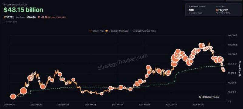 JUST IN: Michael Saylor hints at buying more Bitcoin.