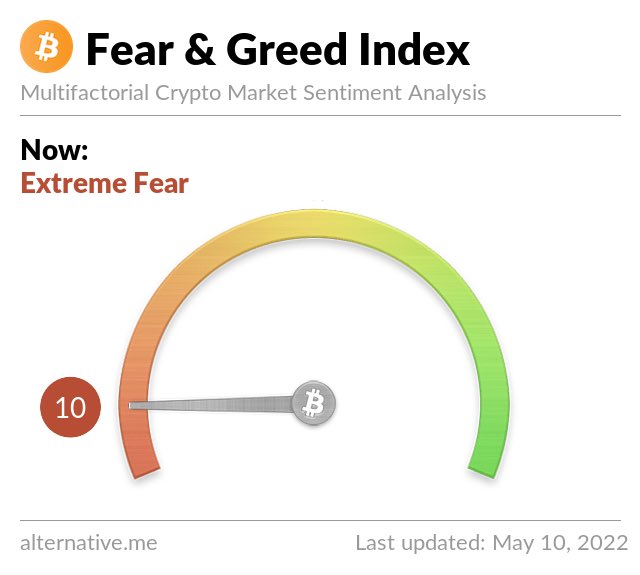 JUST IN: Bitcoin'Fear & Greed' index has entered the extreme fear zone. @WatcherGuru
