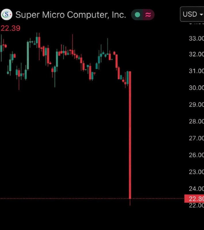 JUST IN: Super Micro Computer $SMCI crashes 27% after its co-founder was charged with smuggling $2.5 billion worth of Nvidia AI chips to China.📰 Full Story@WatcherGuruJUST IN: Super Micro Computer $SMCI crashes 27% after its co-founder was charged with smuggling $2.5 billion worth of Nvidia AI chips to China.📰 Full Story@WatcherGuru