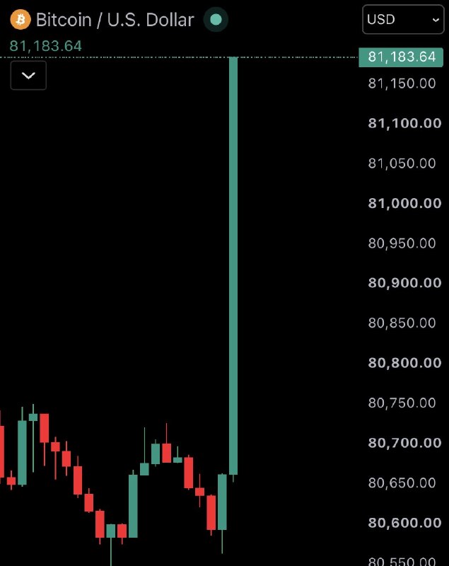 JUST IN: Bitcoin reclaims $81,000@WatcherGuru