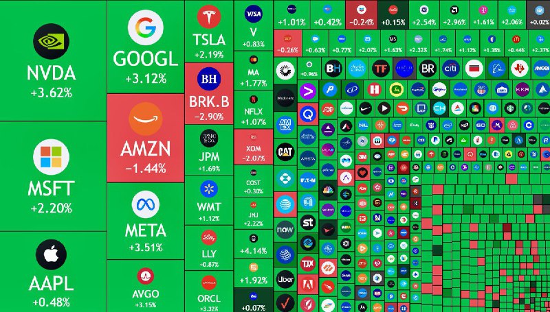 JUST IN: 🇺🇸 $1.1 trillion added to the US stock market today.@WatcherGuru